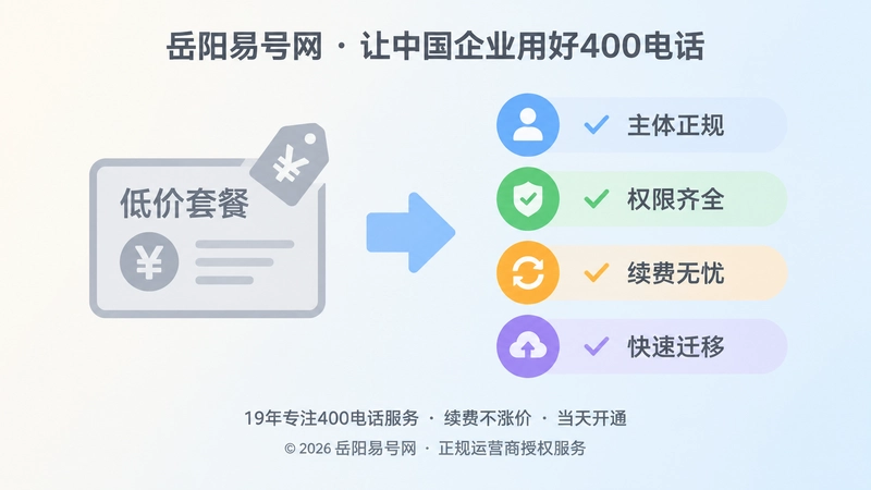 对比式扁平插画：左侧低价套餐图标，右侧主体、权限、续费、迁移检查清单，中间箭头。