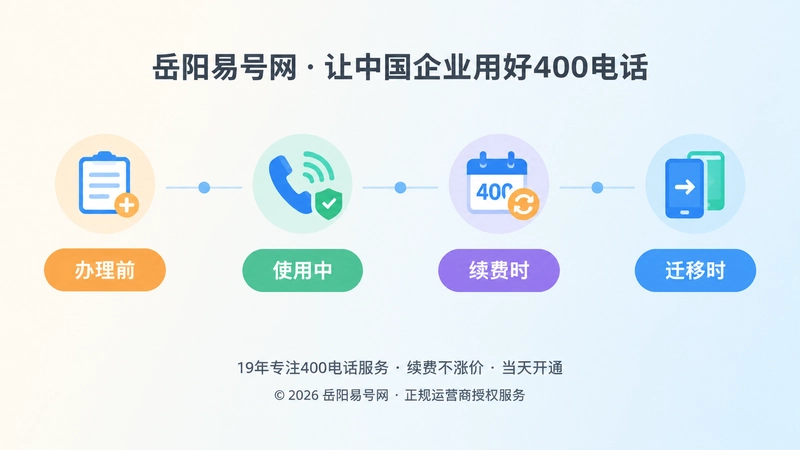 时间线式扁平插画：办理前、使用中、续费时、迁移时四个节点，代表400电话全周期管理。