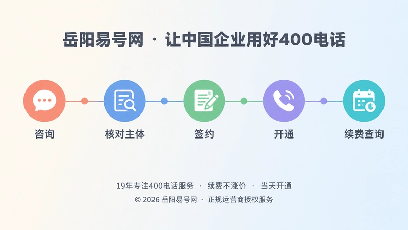 时间线式扁平插画：咨询、核对主体、签约、开通、续费查询五节点