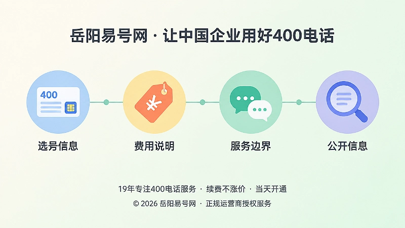 一条水平时间线上排列号码卡片、价签、对话气泡与放大镜四个图标，对应选号、费用、服务承诺与信息公开的核对顺序