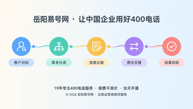 400电话服务流程从左到右的时间线式扁平插画