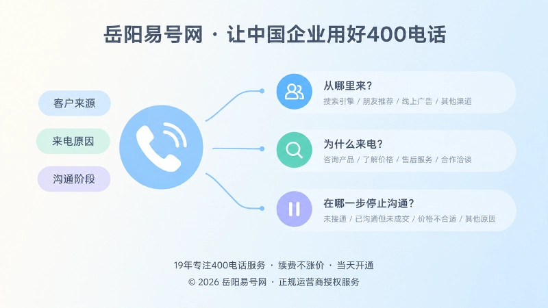 来电原因分类归档的扁平化信息图插画