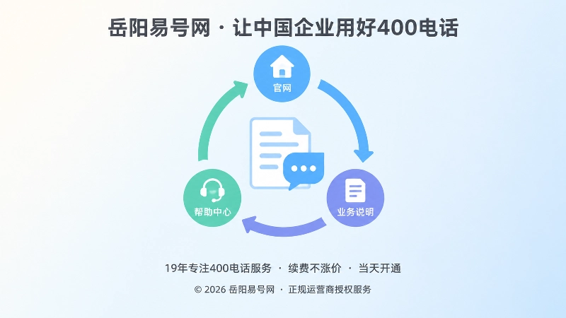 高频问题回流到官网与帮助中心的聚焦式插画