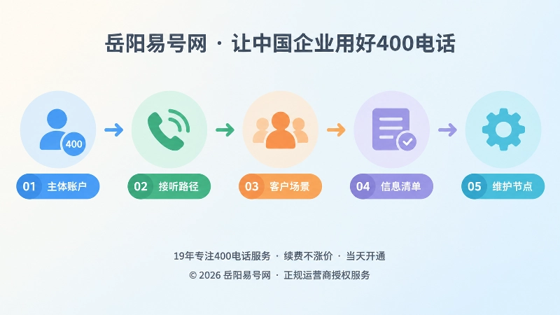 400电话上线验收步骤时间线插图