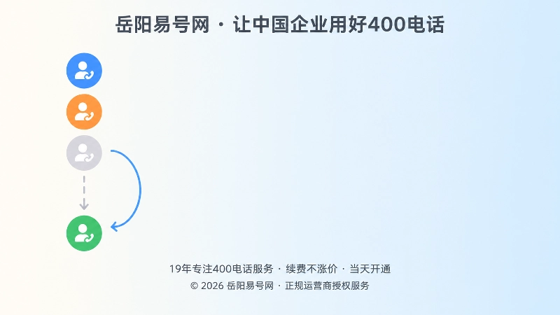 左侧接听终端图标列表中有灰色离岗图标被虚线绕开并接入新图标，右侧大面积留白，表现接听人员变更与退出机制