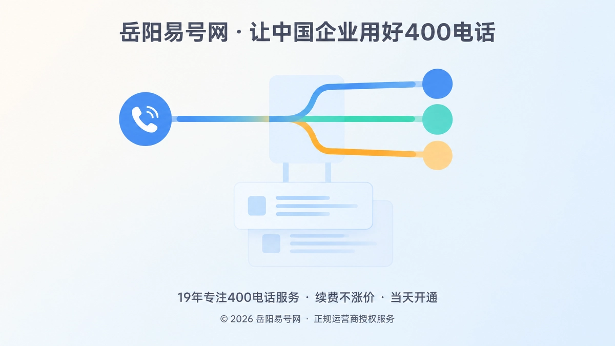 抽象线条由客户来电分流至三个接听岗位色块，下方叠放浅色记录卡，表现400电话接听规则的版本化管理