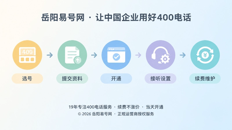 400电话从选号到续费维护的时间线示意图
