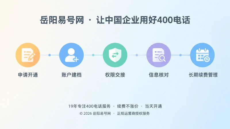 时间线式构图展示400电话从开通到长期管理的路径