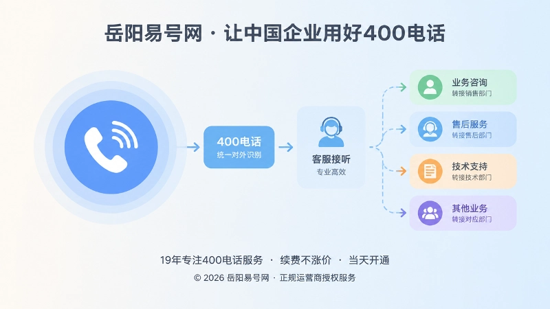 400电话统一对外识别，内部按业务承接来电