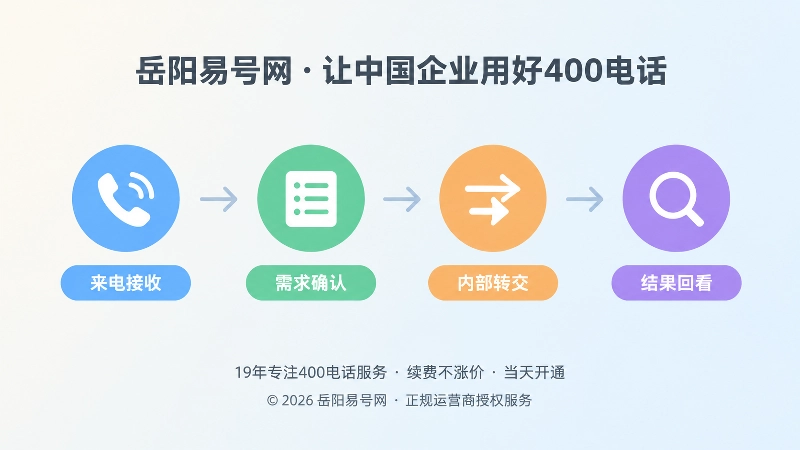 扁平插画：横向时间轴串联电话、清单、转交箭头、回看放大镜四个节点